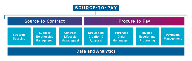 Source-to-Pay